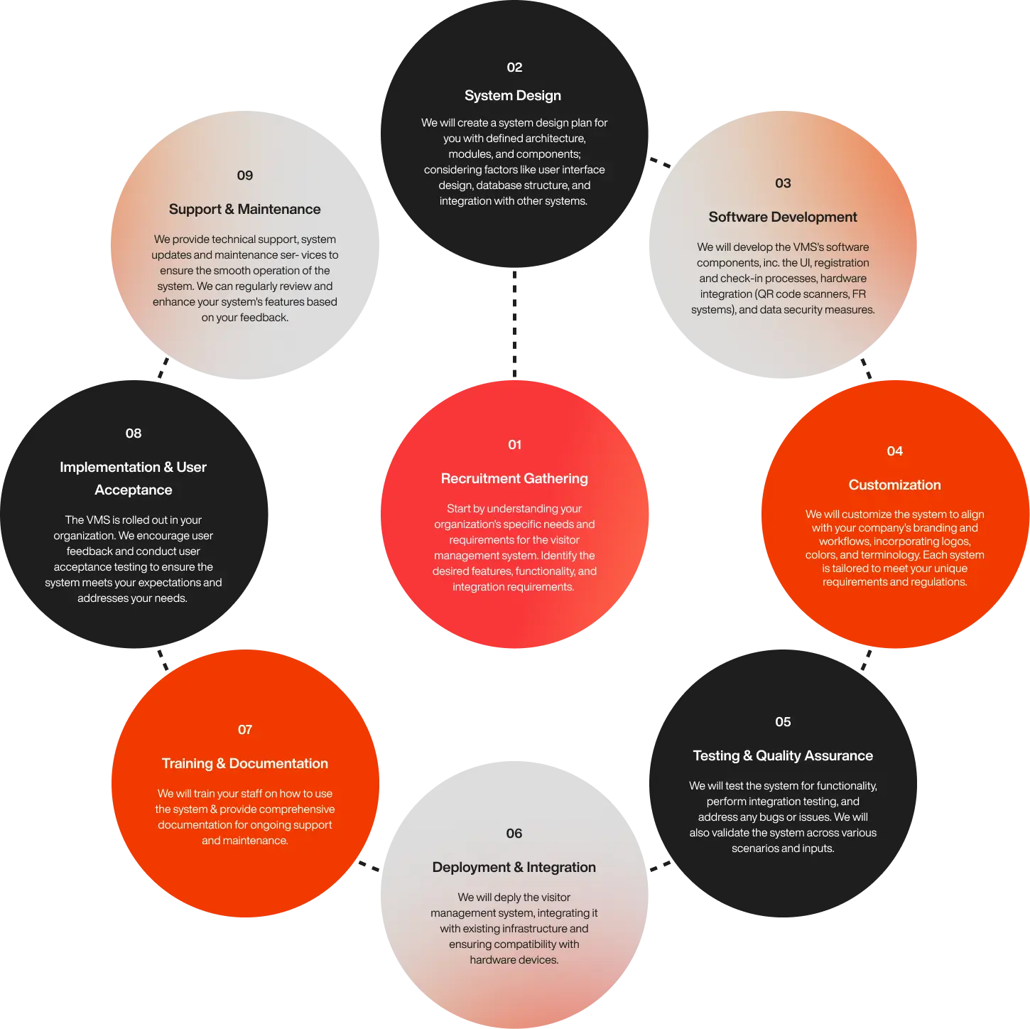 Circular flowchart titled "How We Develop a Visitor Management System (VMS)" showing 9 steps in a clockwise process:  Recruitment Gathering – Understanding organizational needs and requirements for VMS features and integrations.  System Design – Creating a system design plan, considering UI, database structure, and integrations.  Software Development – Developing VMS components including registration, check-in, hardware integration, and security.  Customization – Aligning the system with the company’s branding, workflows, and regulations.  Testing & Quality Assurance – Testing for functionality, integration, and performance across scenarios.  Deployment & Integration – Deploying the system and integrating it with existing infrastructure and hardware.  Training & Documentation – Training staff and providing documentation for use and maintenance.  Implementation & User Acceptance – Rolling out the VMS, gathering feedback, and ensuring user acceptance.  Support & Maintenance – Ongoing support, updates, and enhancement based on feedback.